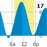Salt Water Creek, Wright River tide chart for Tuesday, December 17, 2024