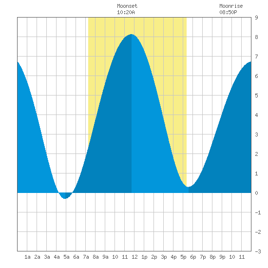 Salt Water Creek, Wright River tide chart for Wednesday, December 18, 2024