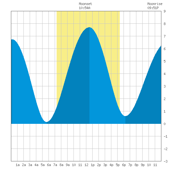 Salt Water Creek, Wright River tide chart for Thursday, December 19, 2024
