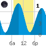 Salt Water Creek, Wright River tide chart for Sunday, December 1, 2024