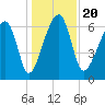 Salt Water Creek, Wright River tide chart for Friday, December 20, 2024