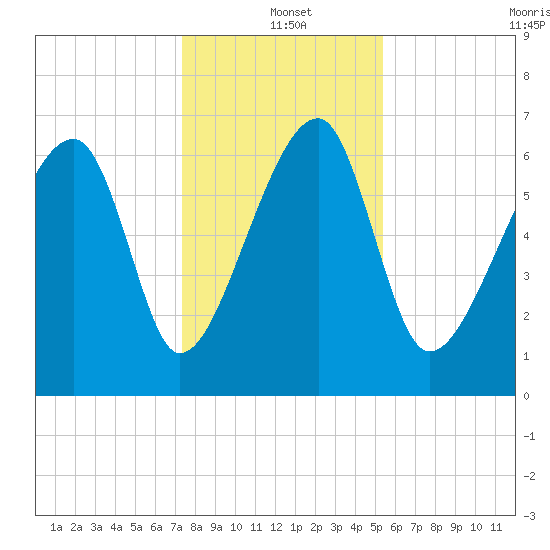 Salt Water Creek, Wright River tide chart for Saturday, December 21, 2024