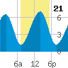 Salt Water Creek, Wright River tide chart for Saturday, December 21, 2024