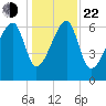 Salt Water Creek, Wright River tide chart for Sunday, December 22, 2024