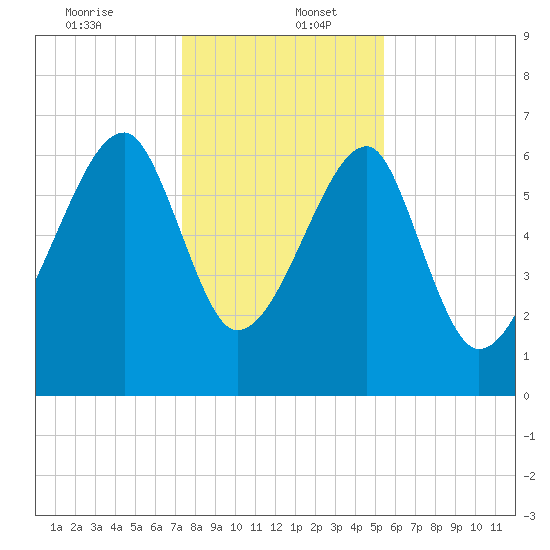 Salt Water Creek, Wright River tide chart for Tuesday, December 24, 2024