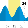 Salt Water Creek, Wright River tide chart for Tuesday, December 24, 2024