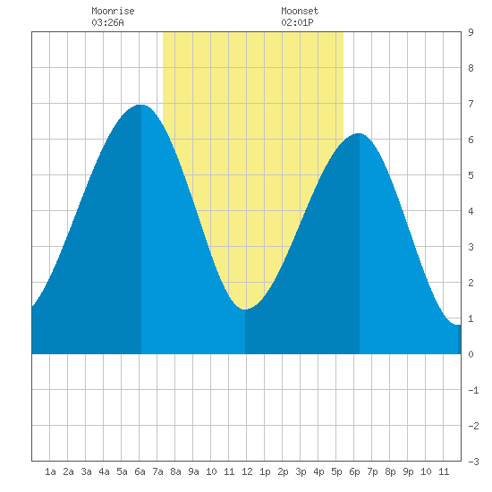 Salt Water Creek, Wright River tide chart for Thursday, December 26, 2024