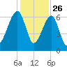 Salt Water Creek, Wright River tide chart for Thursday, December 26, 2024