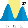 Salt Water Creek, Wright River tide chart for Friday, December 27, 2024