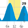 Salt Water Creek, Wright River tide chart for Sunday, December 29, 2024