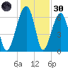 Salt Water Creek, Wright River tide chart for Monday, December 30, 2024
