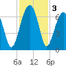 Salt Water Creek, Wright River tide chart for Tuesday, December 3, 2024