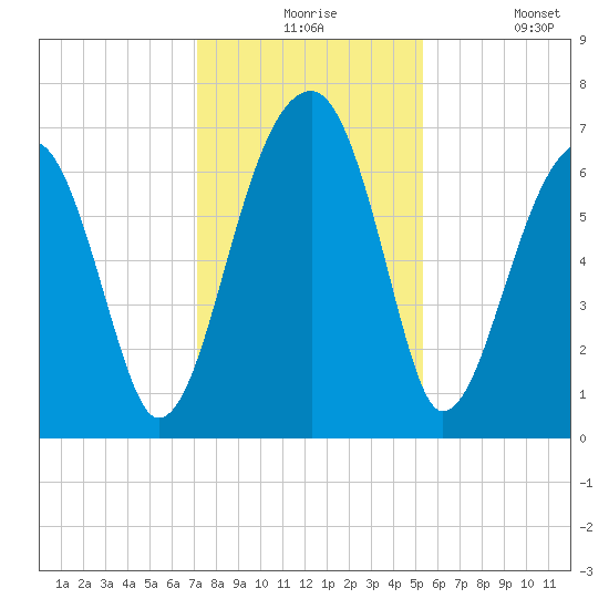 Salt Water Creek, Wright River tide chart for Thursday, December 5, 2024