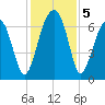 Salt Water Creek, Wright River tide chart for Thursday, December 5, 2024