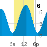 Salt Water Creek, Wright River tide chart for Friday, December 6, 2024