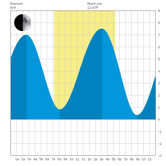 Salt Water Creek, Wright River tide chart for Sunday, December 8, 2024