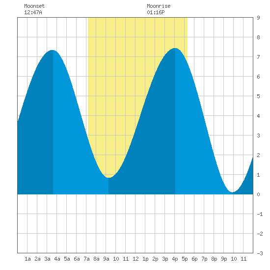 Salt Water Creek, Wright River tide chart for Monday, December 9, 2024