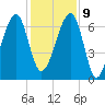 Salt Water Creek, Wright River tide chart for Monday, December 9, 2024