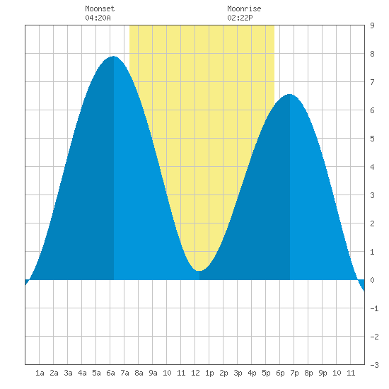 Salt Water Creek, Wright River tide chart for Friday, January 10, 2025