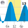 Salt Water Creek, Wright River tide chart for Monday, January 13, 2025