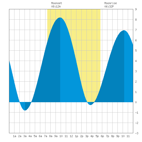 Salt Water Creek, Wright River tide chart for Tuesday, January 14, 2025