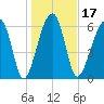 Salt Water Creek, Wright River tide chart for Friday, January 17, 2025