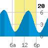 Salt Water Creek, Wright River tide chart for Monday, January 20, 2025
