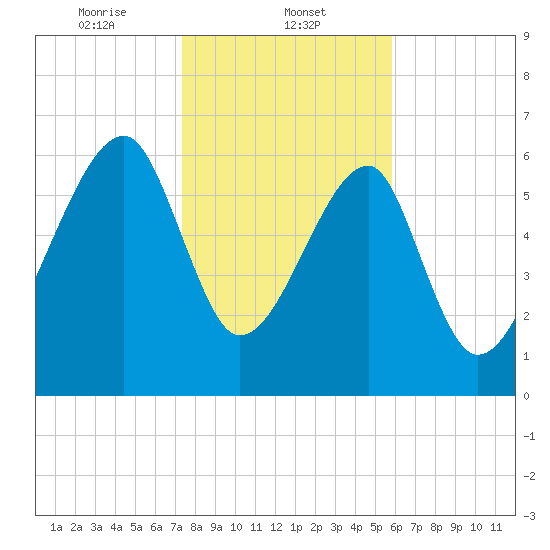 Salt Water Creek, Wright River tide chart for Thursday, January 23, 2025