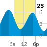 Salt Water Creek, Wright River tide chart for Thursday, January 23, 2025