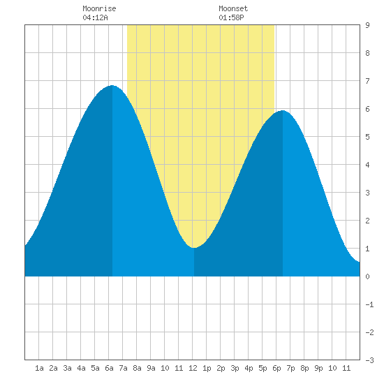 Salt Water Creek, Wright River tide chart for Saturday, January 25, 2025