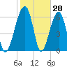 Salt Water Creek, Wright River tide chart for Tuesday, January 28, 2025