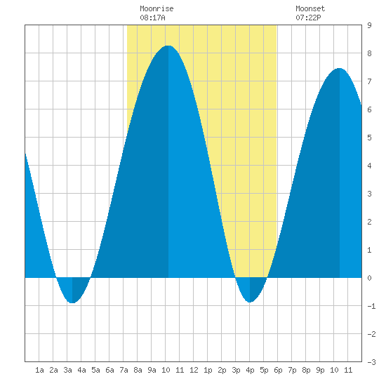 Salt Water Creek, Wright River tide chart for Thursday, January 30, 2025