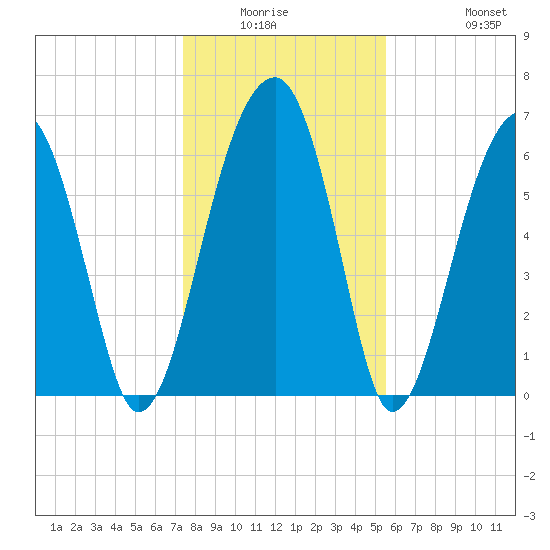 Salt Water Creek, Wright River tide chart for Friday, January 3, 2025