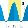 Salt Water Creek, Wright River tide chart for Friday, January 3, 2025