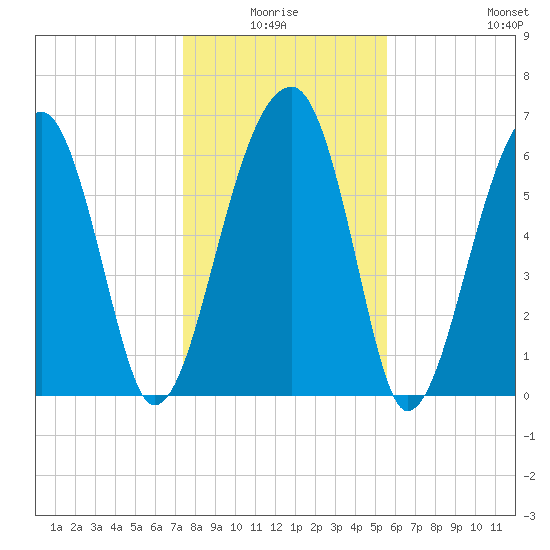 Salt Water Creek, Wright River tide chart for Saturday, January 4, 2025