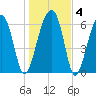 Salt Water Creek, Wright River tide chart for Saturday, January 4, 2025