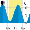 Salt Water Creek, Wright River tide chart for Monday, January 6, 2025