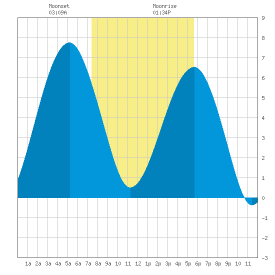 Salt Water Creek, Wright River tide chart for Thursday, January 9, 2025