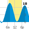 Salt Water Creek, Wright River tide chart for Monday, February 10, 2025