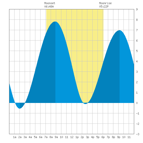 Salt Water Creek, Wright River tide chart for Tuesday, February 11, 2025