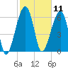 Salt Water Creek, Wright River tide chart for Tuesday, February 11, 2025