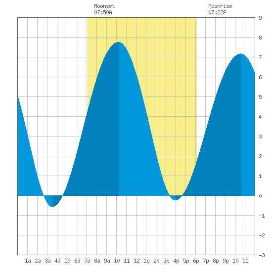 Salt Water Creek, Wright River tide chart for Thursday, February 13, 2025