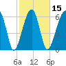 Salt Water Creek, Wright River tide chart for Saturday, February 15, 2025