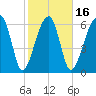 Salt Water Creek, Wright River tide chart for Sunday, February 16, 2025