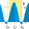 Salt Water Creek, Wright River tide chart for Saturday, February 1, 2025