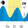 Salt Water Creek, Wright River tide chart for Thursday, February 20, 2025