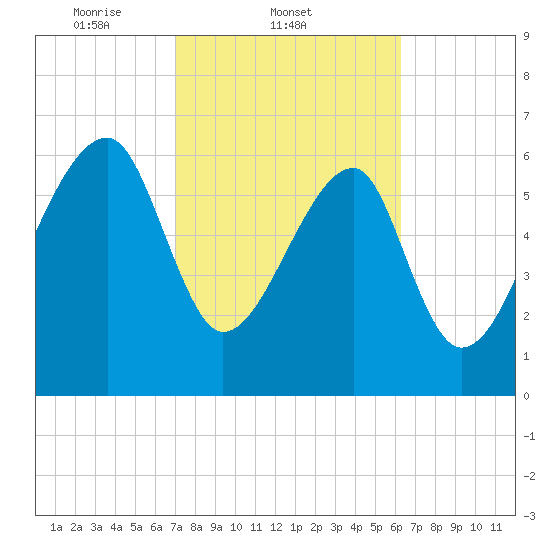Salt Water Creek, Wright River tide chart for Friday, February 21, 2025