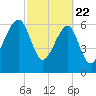 Salt Water Creek, Wright River tide chart for Saturday, February 22, 2025