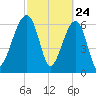 Salt Water Creek, Wright River tide chart for Monday, February 24, 2025