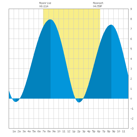 Salt Water Creek, Wright River tide chart for Wednesday, February 26, 2025